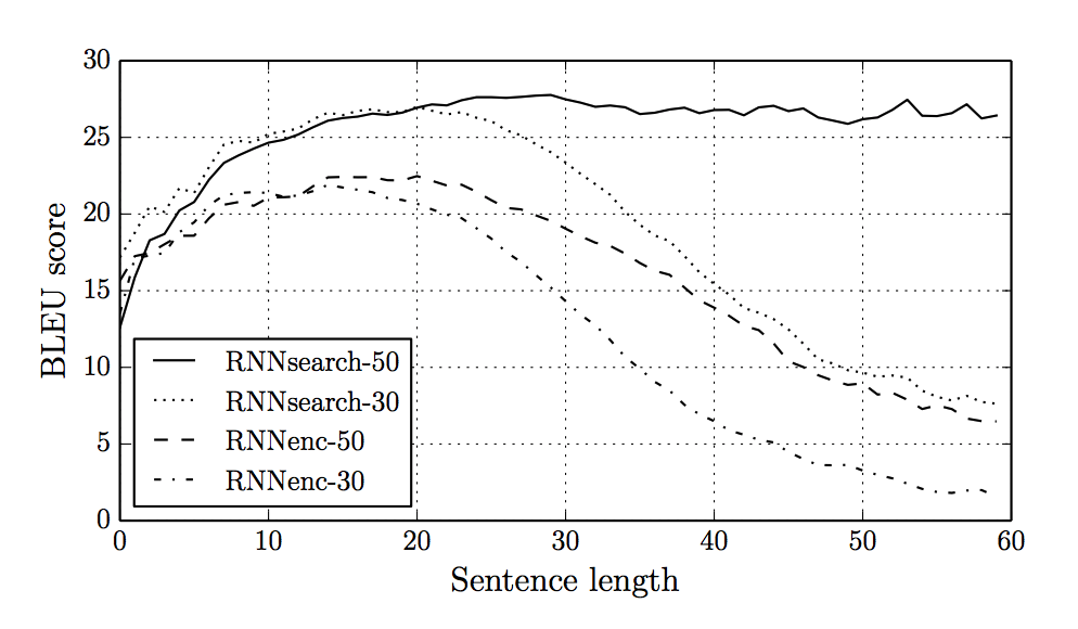 Figure 6: The BLUE scores of the generated translations on the test dataset. Source: [1]