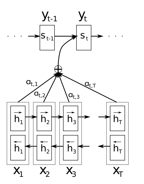 Figure 5: Model with Attention. Source: [1]