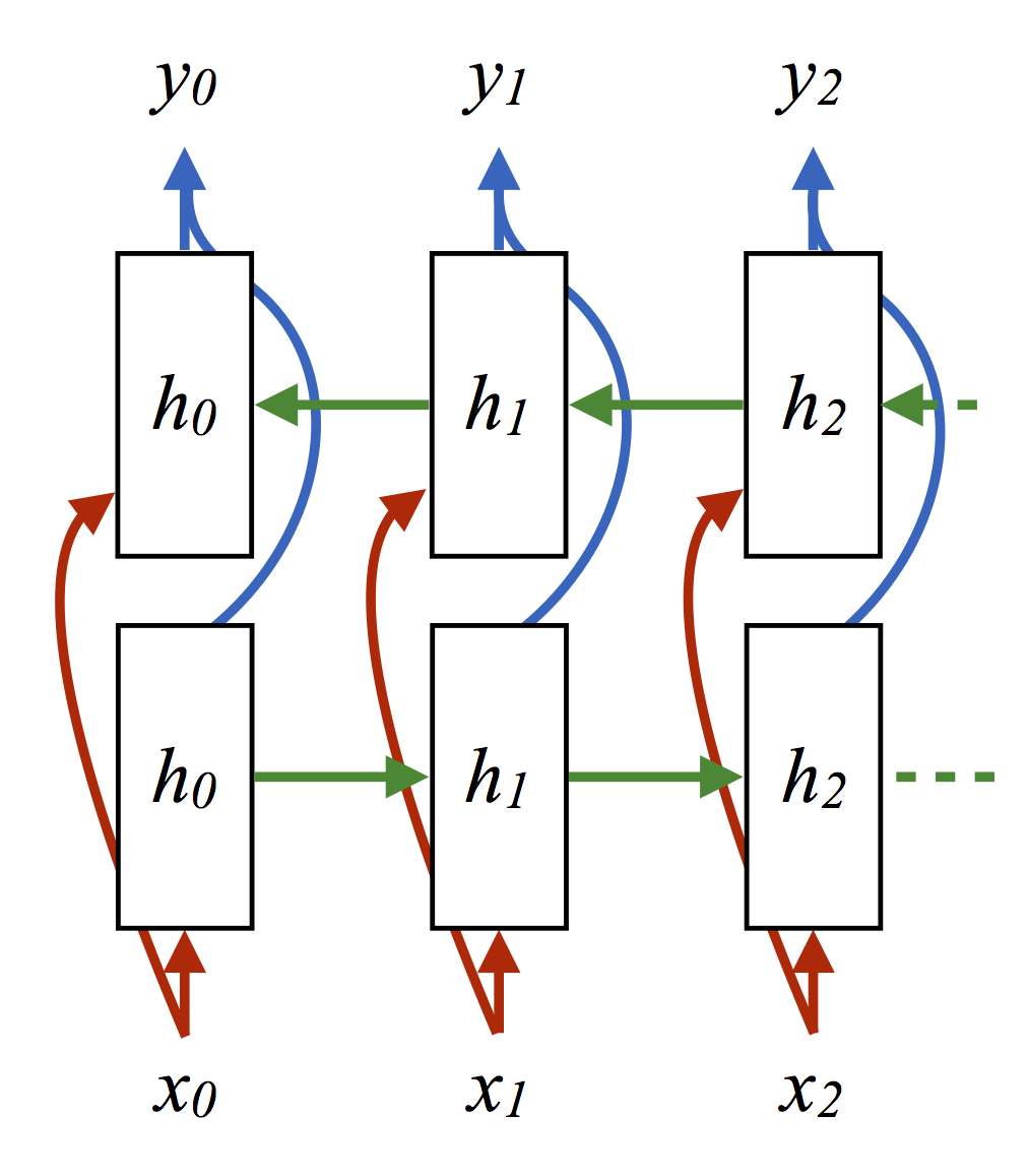 Figure 2: BRNN Architecture. Source: [3]