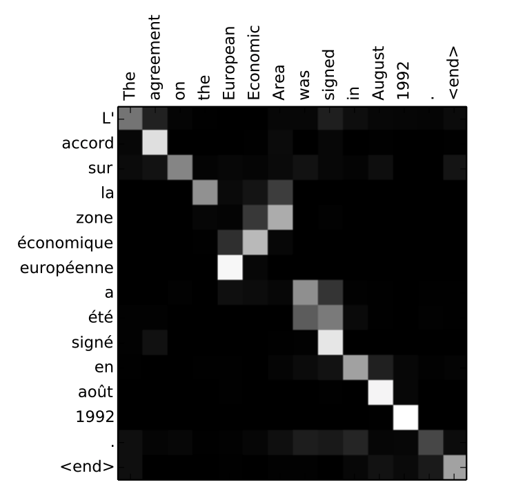 Figure 7: Attention weights illustration. Source: [1]