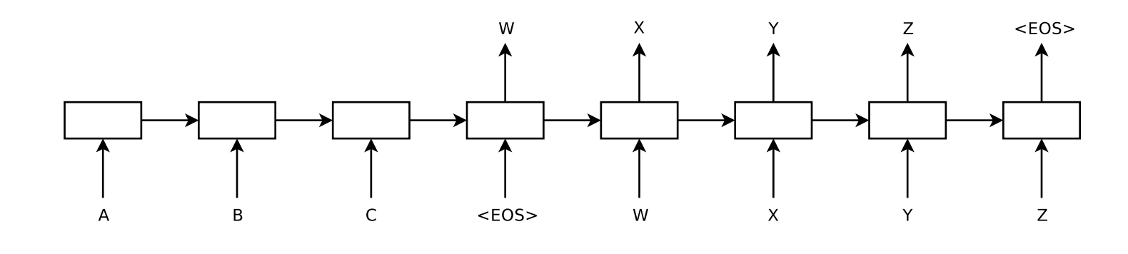 Figure 3: Encoder-Decoder Architecture. Source: [4]