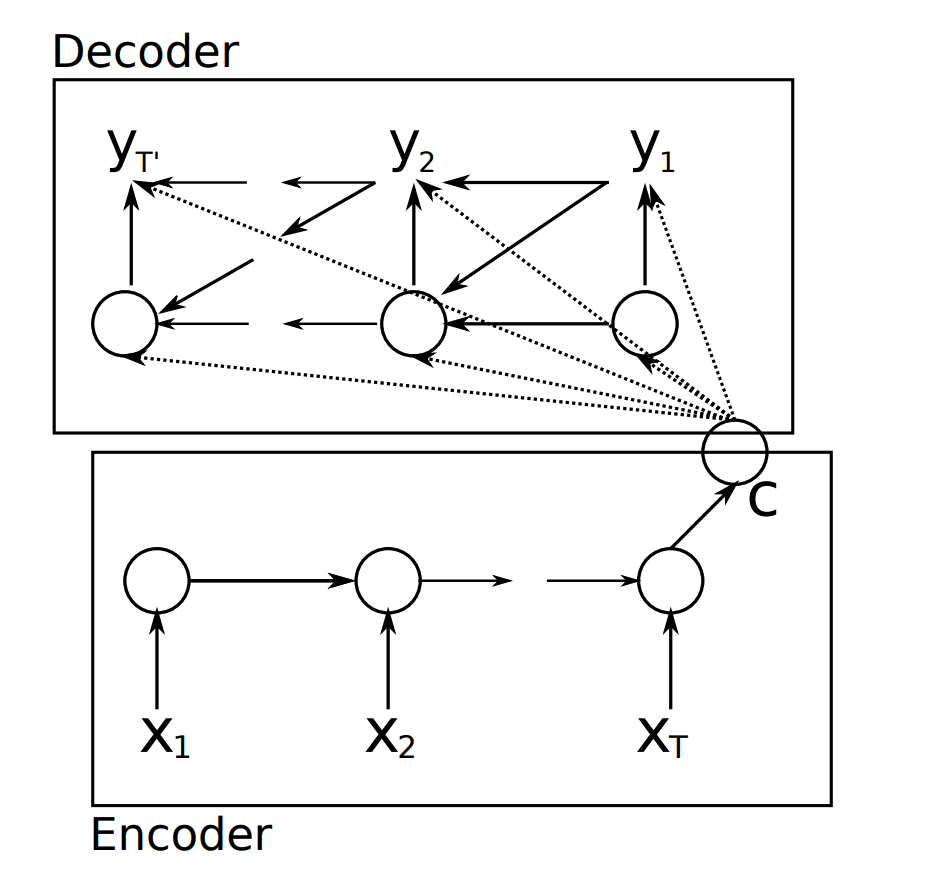 Figure 4: RNN Encoder-Decoder Architecture. Source: [5]