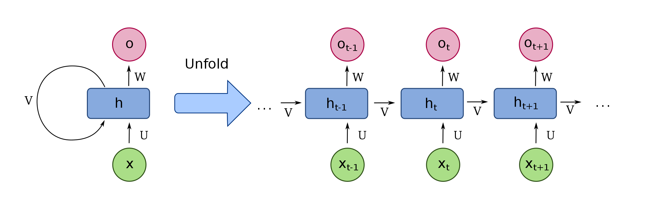 Figure 1: RNN Architecture. Source: [2]