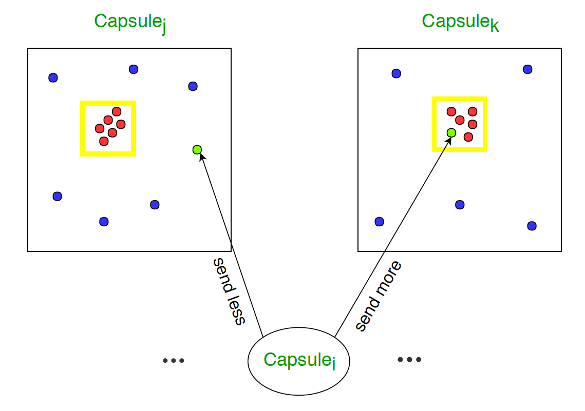 Figure 5: Capsules agreement. Inspired from: [3]