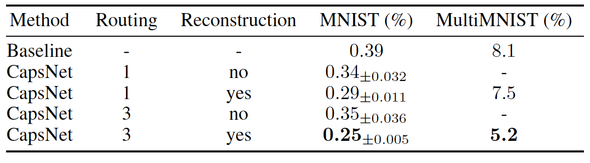 Table 1: CapsNet classification results on the MNIST dataset. Source: [1]