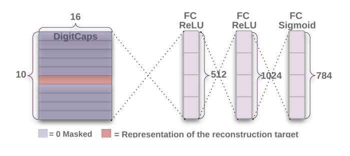 Figure 7: CapsNet Decoder Architecture. Source: [1]