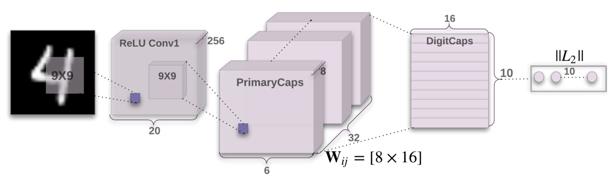 Figure 6: CapsNet Encoder Architecture. Source: [1]