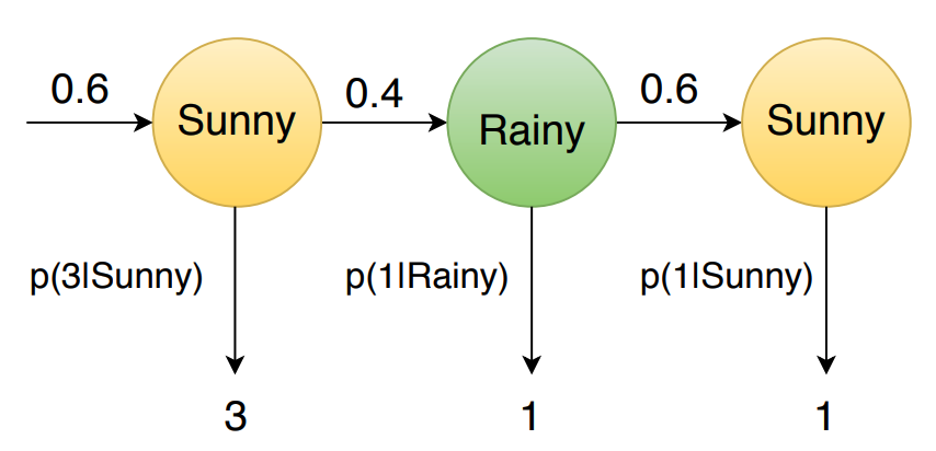 Figure 4: Graphical representation of the joint probability computation of the ice cream events {3 1 1} given the hidden sequence {Sunny Rainy Sunny}