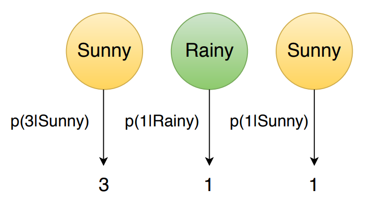 Figure 3: Graphical representation of the likelihood computation of the ice cream events {3 1 1} given the hidden sequence {Sunny Rainy Sunny}