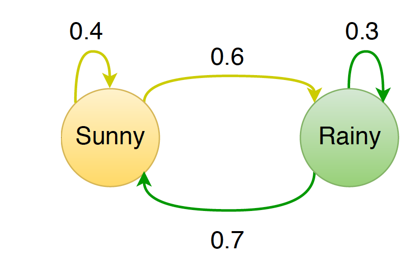 Figure 1: Markov chain